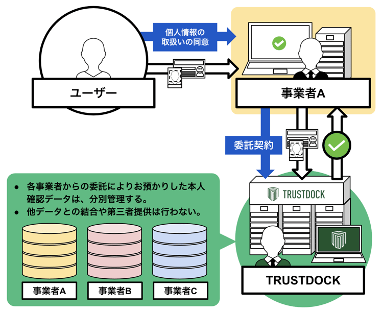 受託業務におけるTRUSTDOCKの情報取り扱いフロー図