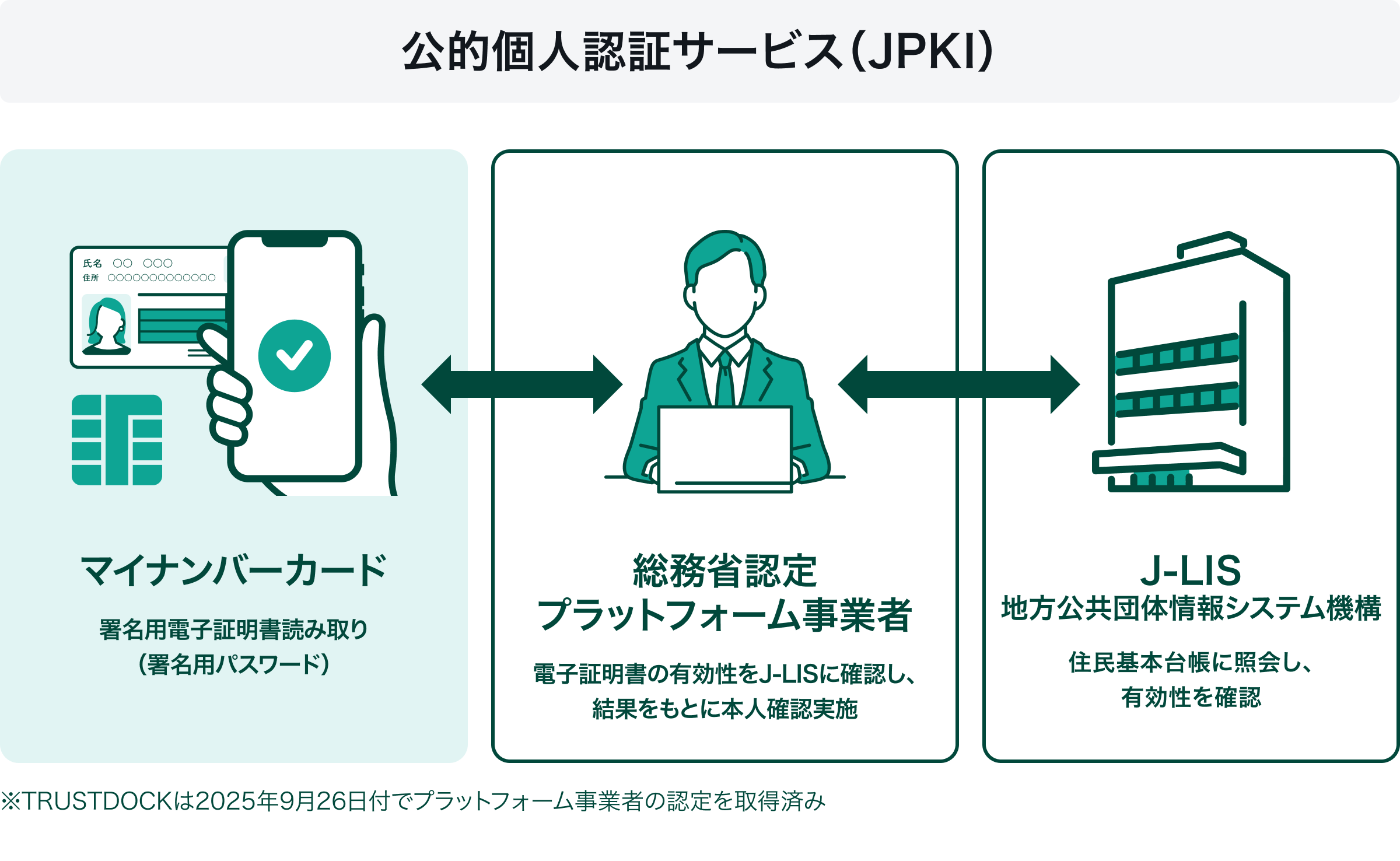 代表的なeKYC（オンライン本人確認）手法を知る！「JPKI方式」や「IC