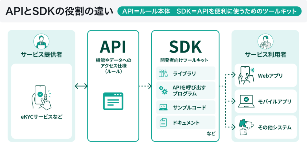 API、SDKとは？eKYC導入検討前に知っておきたい技術用語を解説