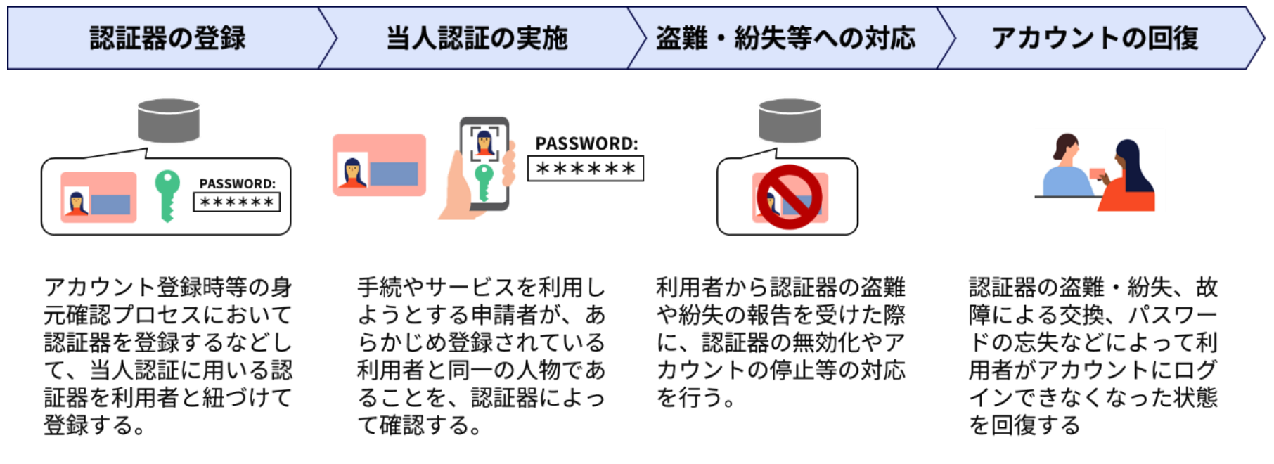 authentication01