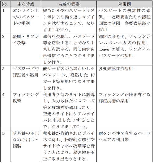 authentication02