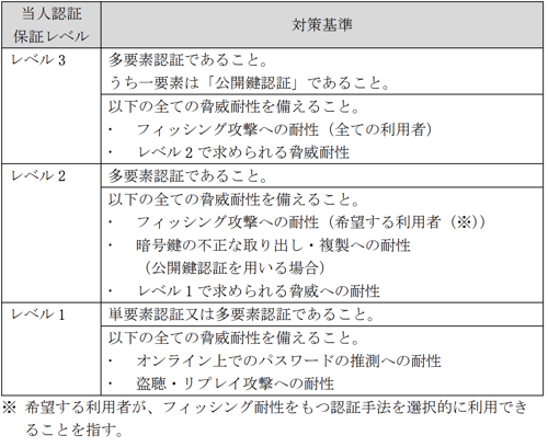 authentication03