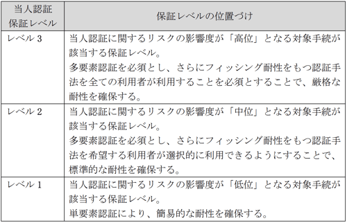 authentication04