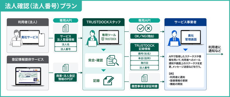 犯罪収益移転防止法で定められる「法人の本人確認」とは？法概要とeKYC