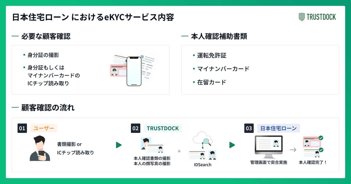 日本住宅ローンにおけるeKYCサービス内容