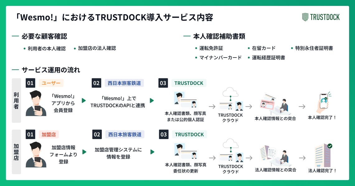 Wesmo!におけるeKYCサービス導入の流れ