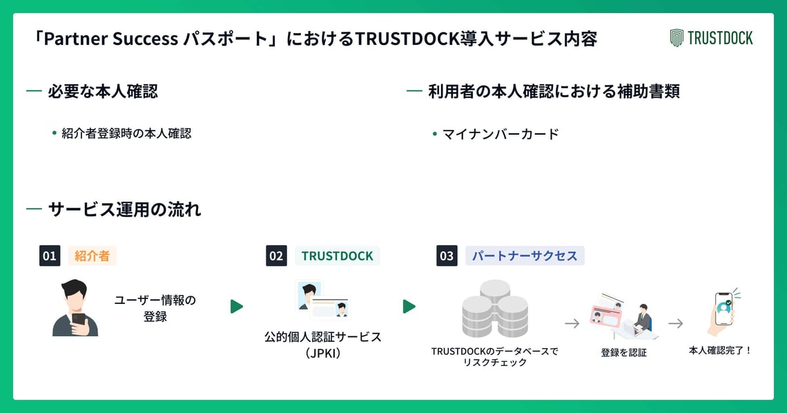パートナーサクセス株式会社　eKYCサービスの流れ