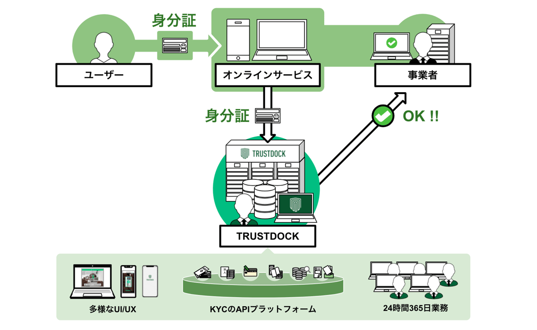 KYCプロバイダー