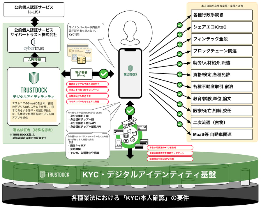 TRUSTDOCK_ID-3