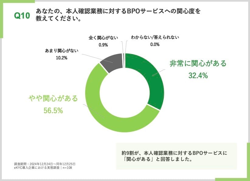 Q10_interest_of_BPO