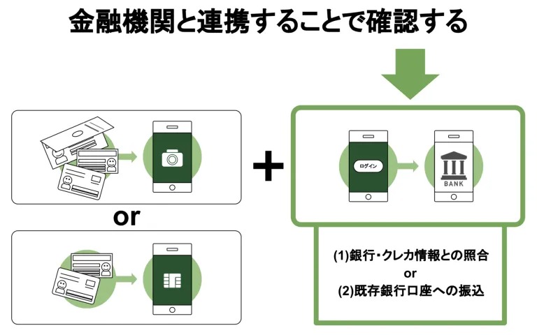 犯収法(犯罪収益移転防止法)とは?各専門用語の意味や注意点から、定義されているeKYC手法まで詳しく解説