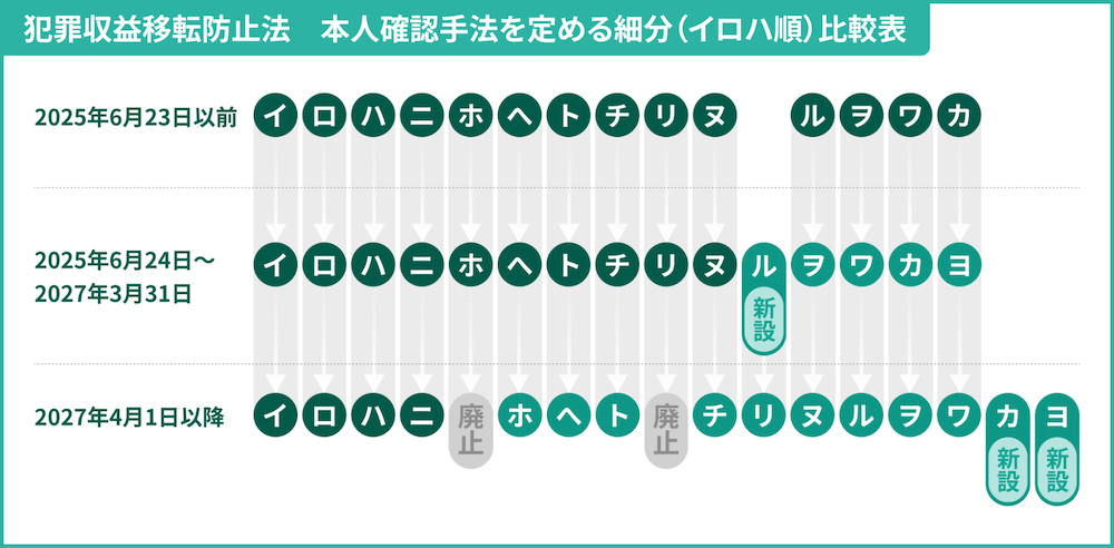 【2025年6月施行】&【2027年4月施行】改正犯罪収益移転防止法で変わる!本人確認手法の変更ポイントを解説