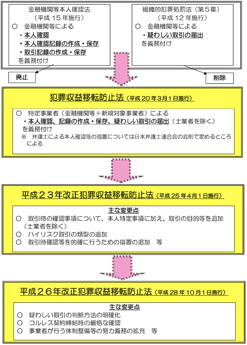 犯収法(犯罪収益移転防止法)とは？各専門用語の意味や注意点から、定義されているeKYC手法まで詳しく解説