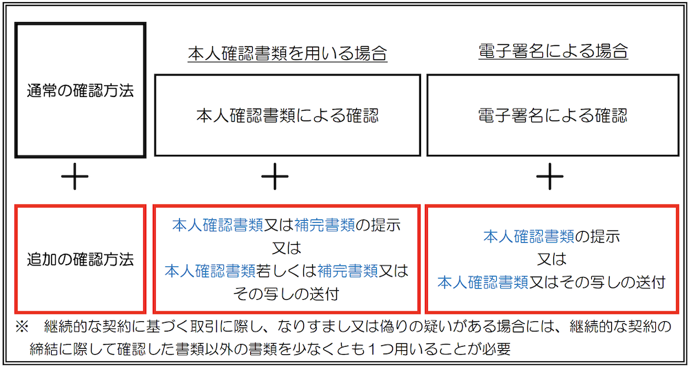 犯収法(犯罪収益移転防止法)とは？各専門用語の意味や注意点から、定義されているeKYC手法まで詳しく解説