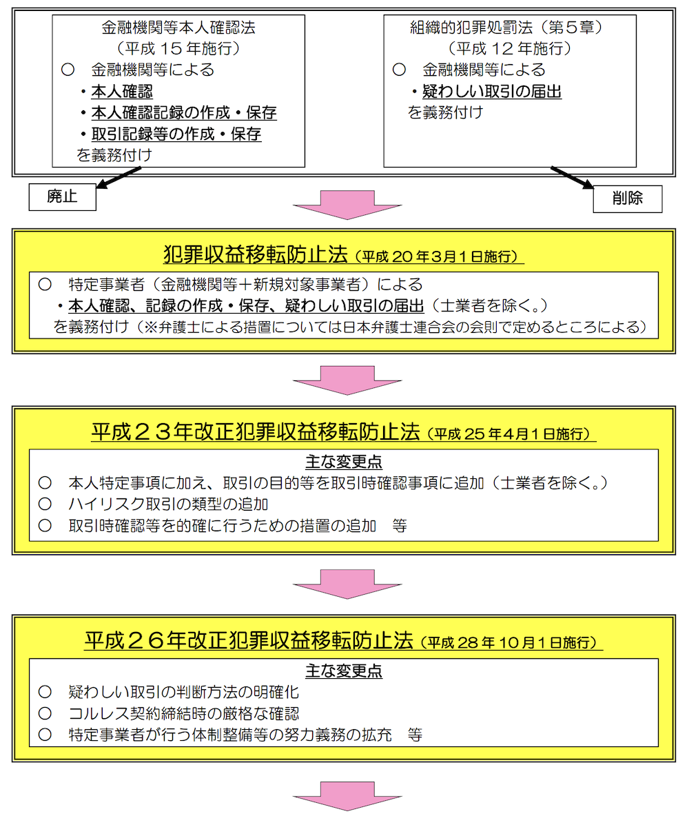 amlcft62犯罪収益移転防止法の体系（JAFIC「犯罪収益移転防止法の概要」）