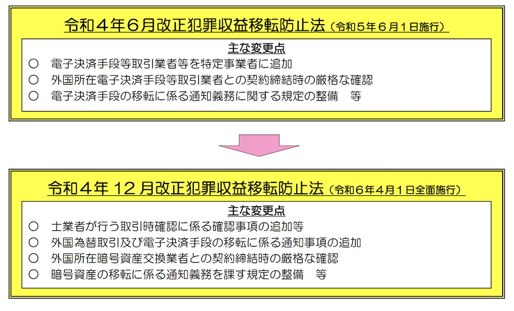 amlcft63犯罪収益移転防止法の体系（JAFIC「犯罪収益移転防止法の概要」）