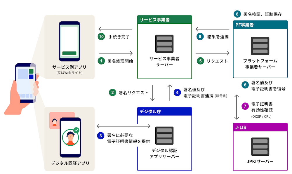 digitalauthenticationap11