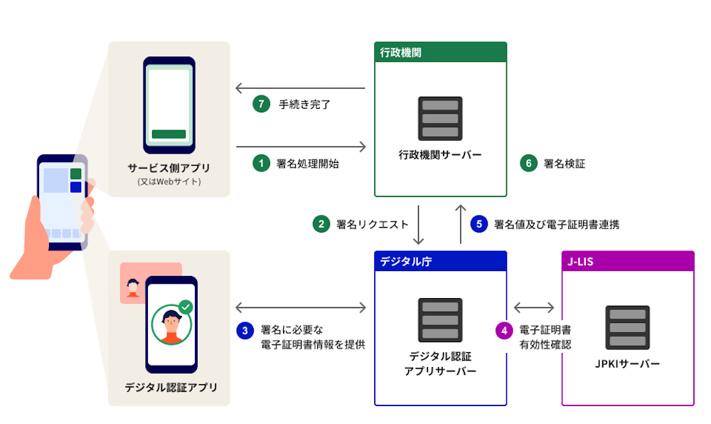 digitalauthenticationapp05