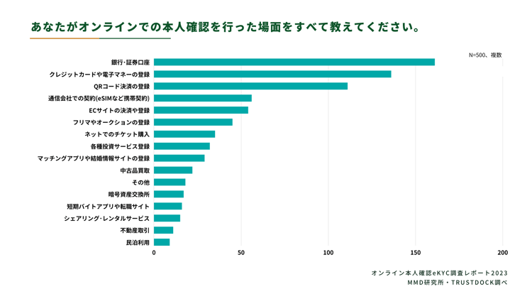 eKYC調査レポート2023｜本人確認は今後マイナンバーカードの公的