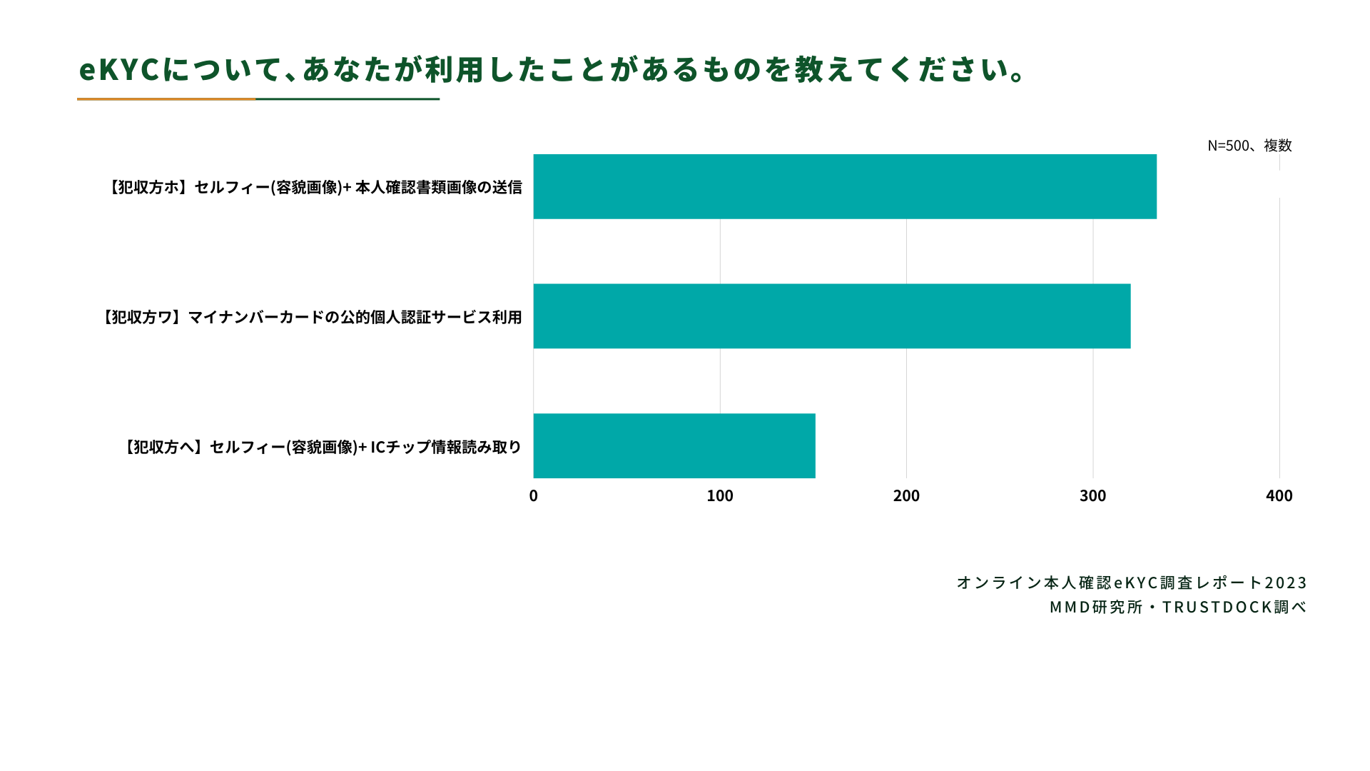 eKYC調査レポート2023|本人確認は今後マイナンバーカードの公的 eKYC調査レポート2023|本人確認は今後マイナンバーカードの公的