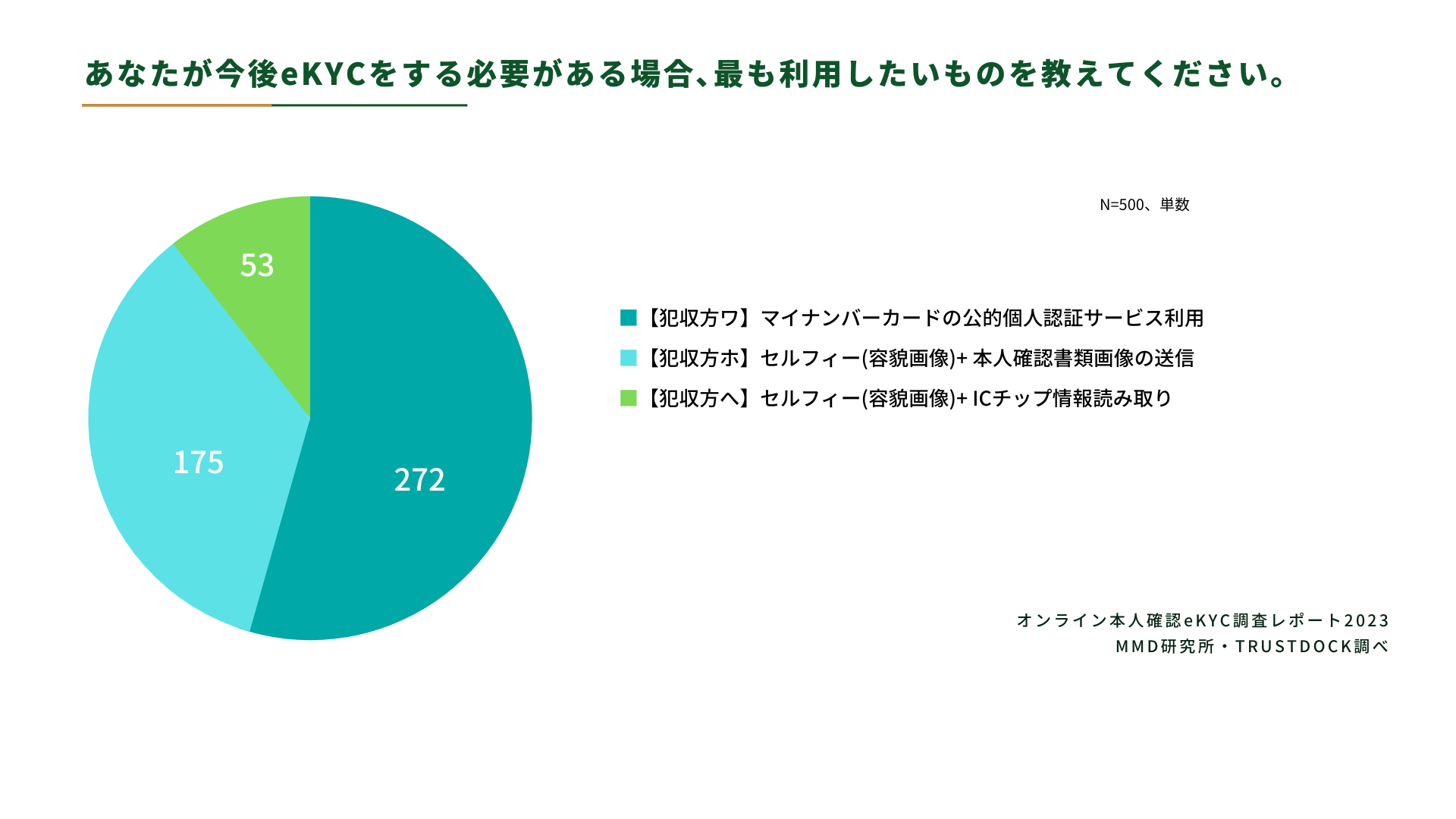 eKYC調査レポート2023|本人確認は今後マイナンバーカードの公的 eKYC調査レポート2023|本人確認は今後マイナンバーカードの公的