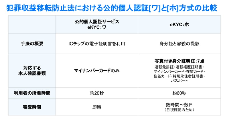 マイナンバーカードの公的個人認証による本人確認が1年半で22倍 マイナンバーカードの公的個人認証による本人確認が1年半で22倍