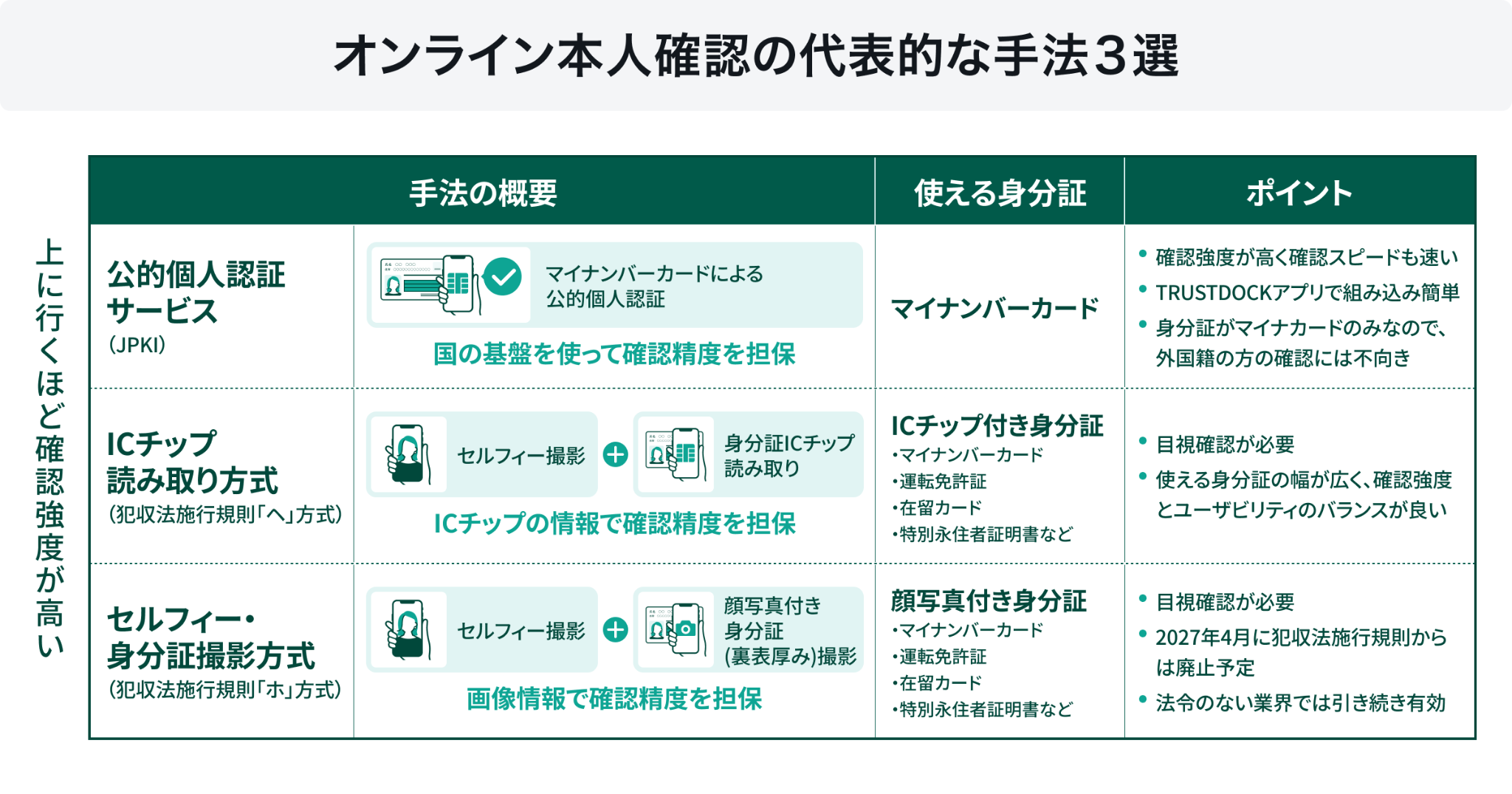 代表的なeKYC（オンライン本人確認）手法を知る！「JPKI方式」や「IC