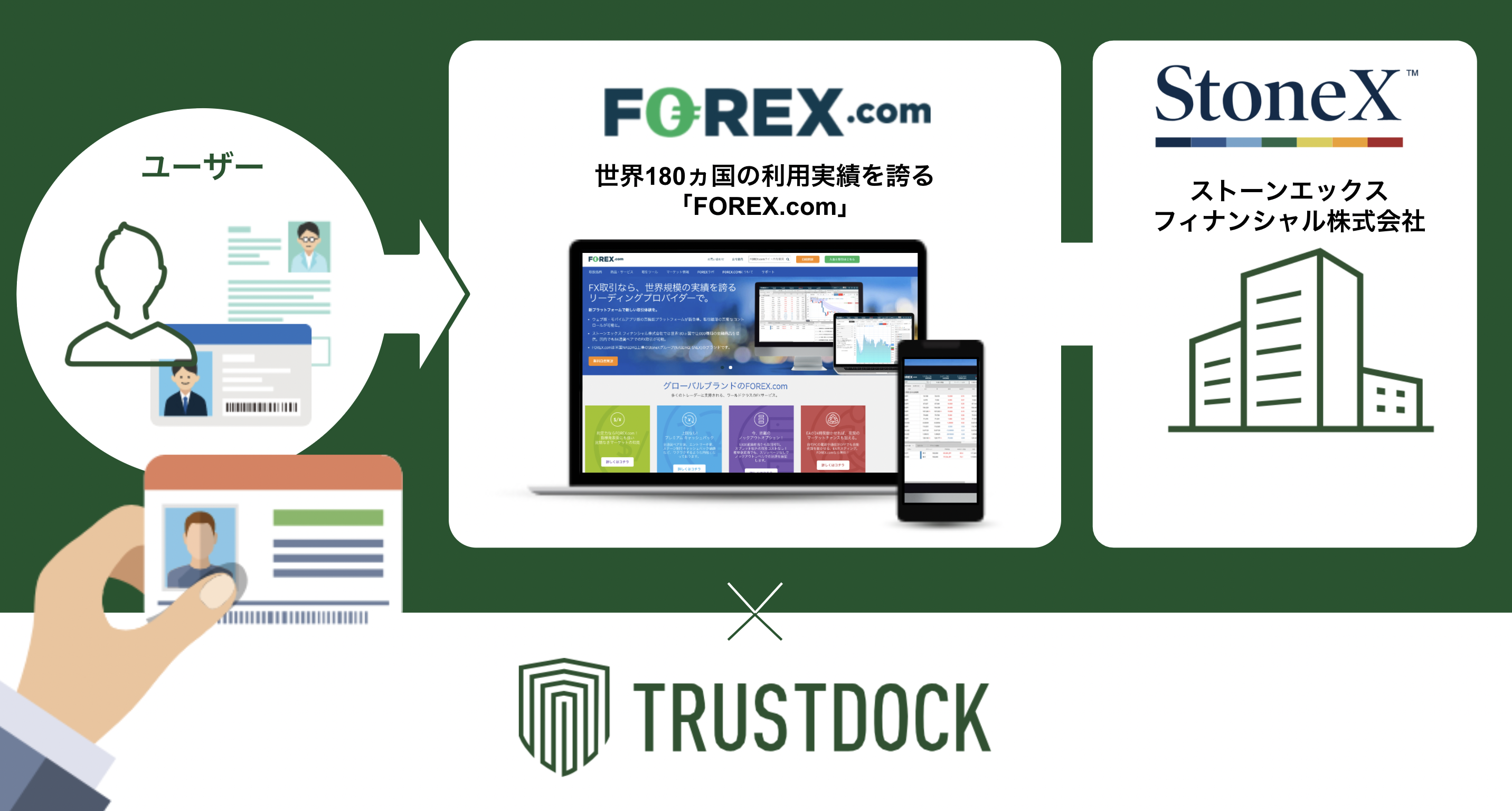 世界180ヵ国の利用実績を誇る「FOREX.com」に、e-KYC本人確認API「TRUSTDOCK」を導入実施