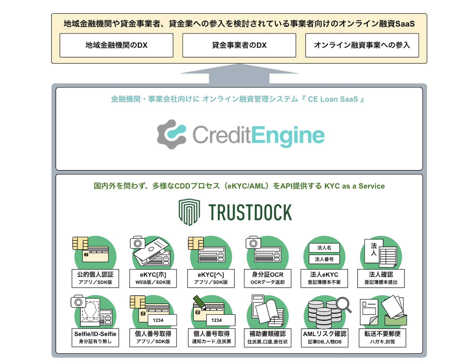 TRUSTDOCK、クレジットエンジンが展開する融資管理システム「CE Loan  」と本人確認の連携・協業で合意。コロナ禍でのオンライン融資の拡大に貢献し、全国の事業者を支援。