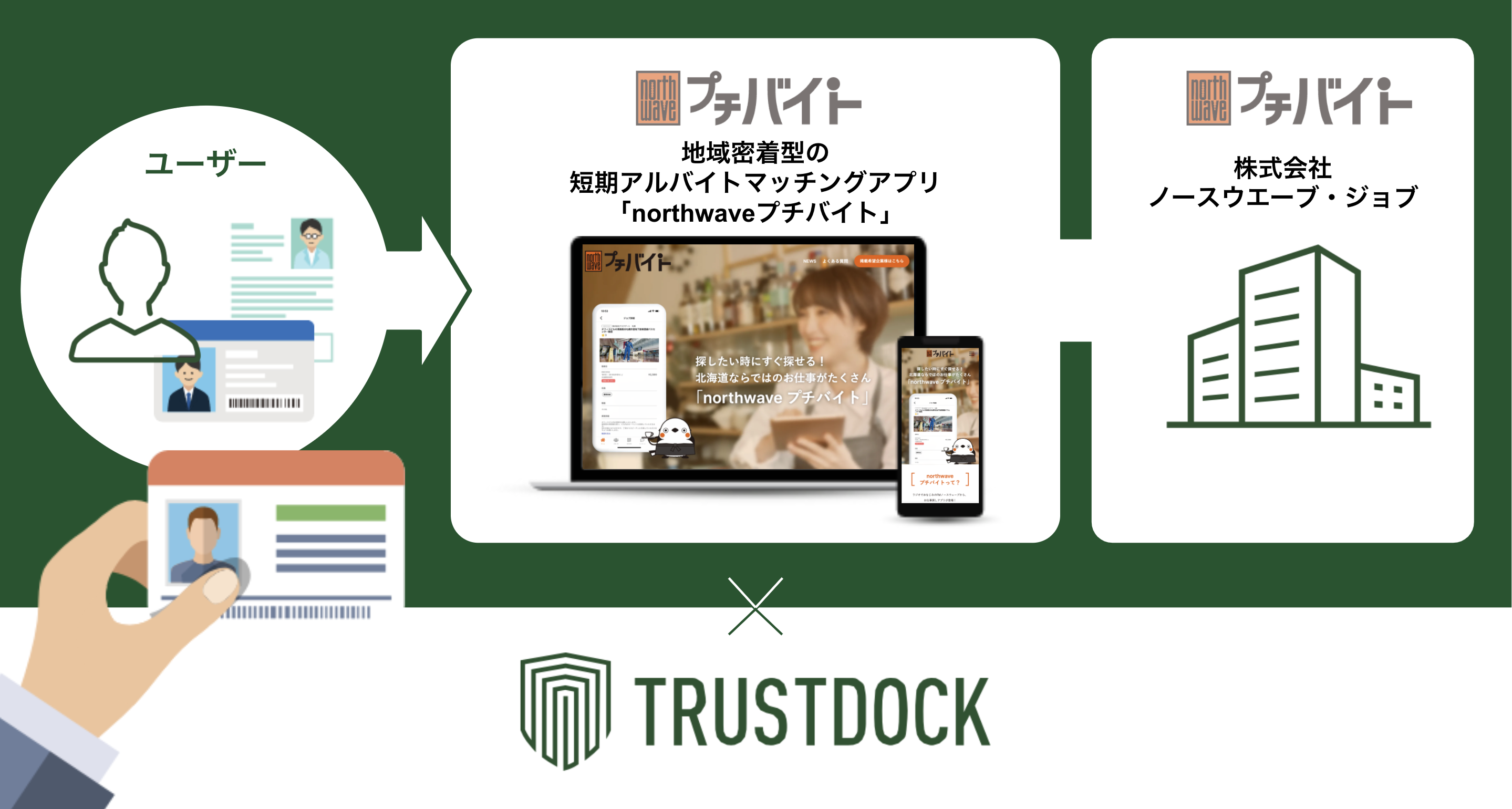 地域密着型の短期アルバイトマッチングアプリ Northwaveプチバイト に E Kyc本人確認api Trustdock を導入実施