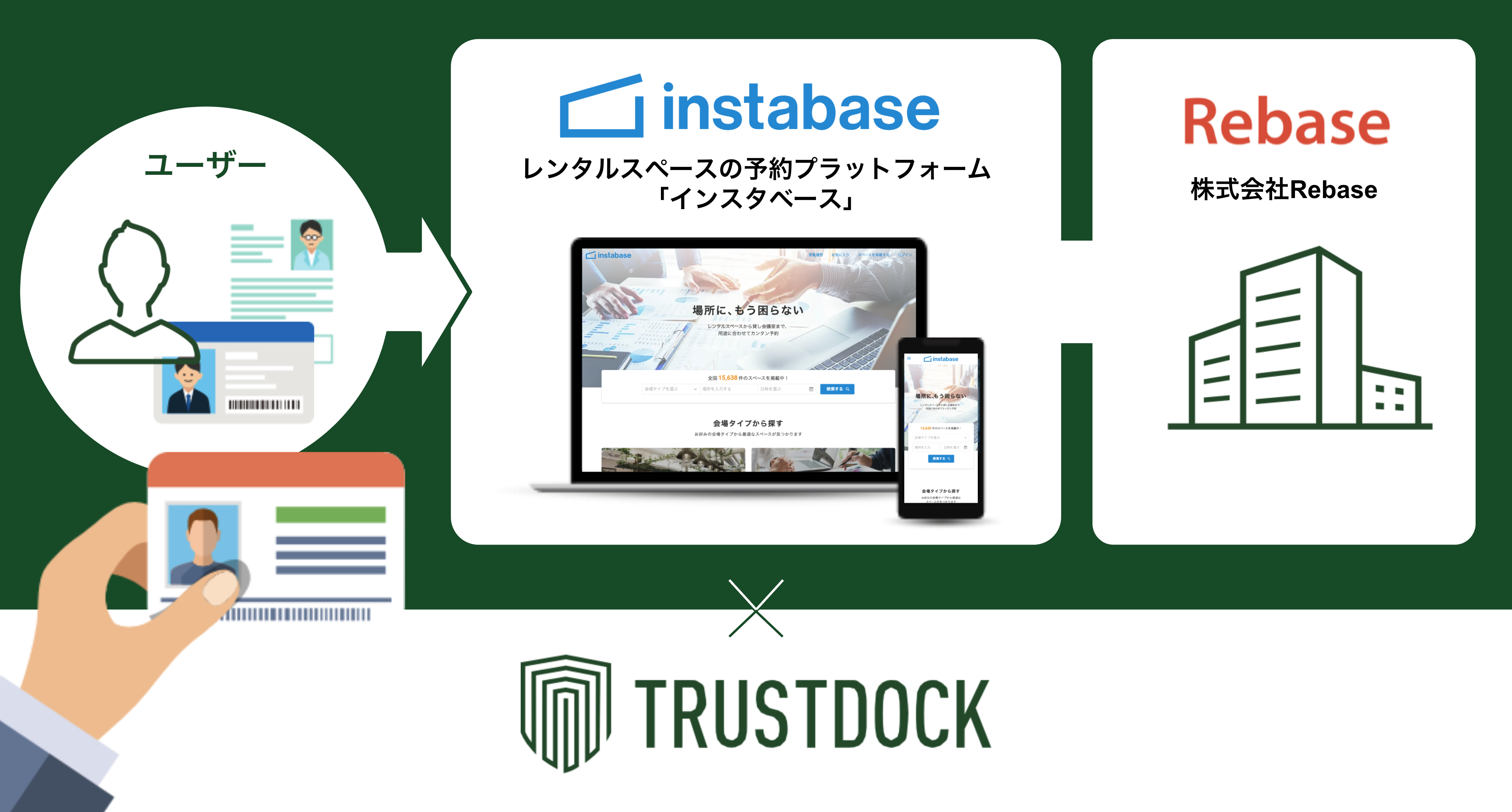 レンタルスペースの予約プラットフォーム「インスタベース」に、e-KYC本人確認API「TRUSTDOCK」を導入実施