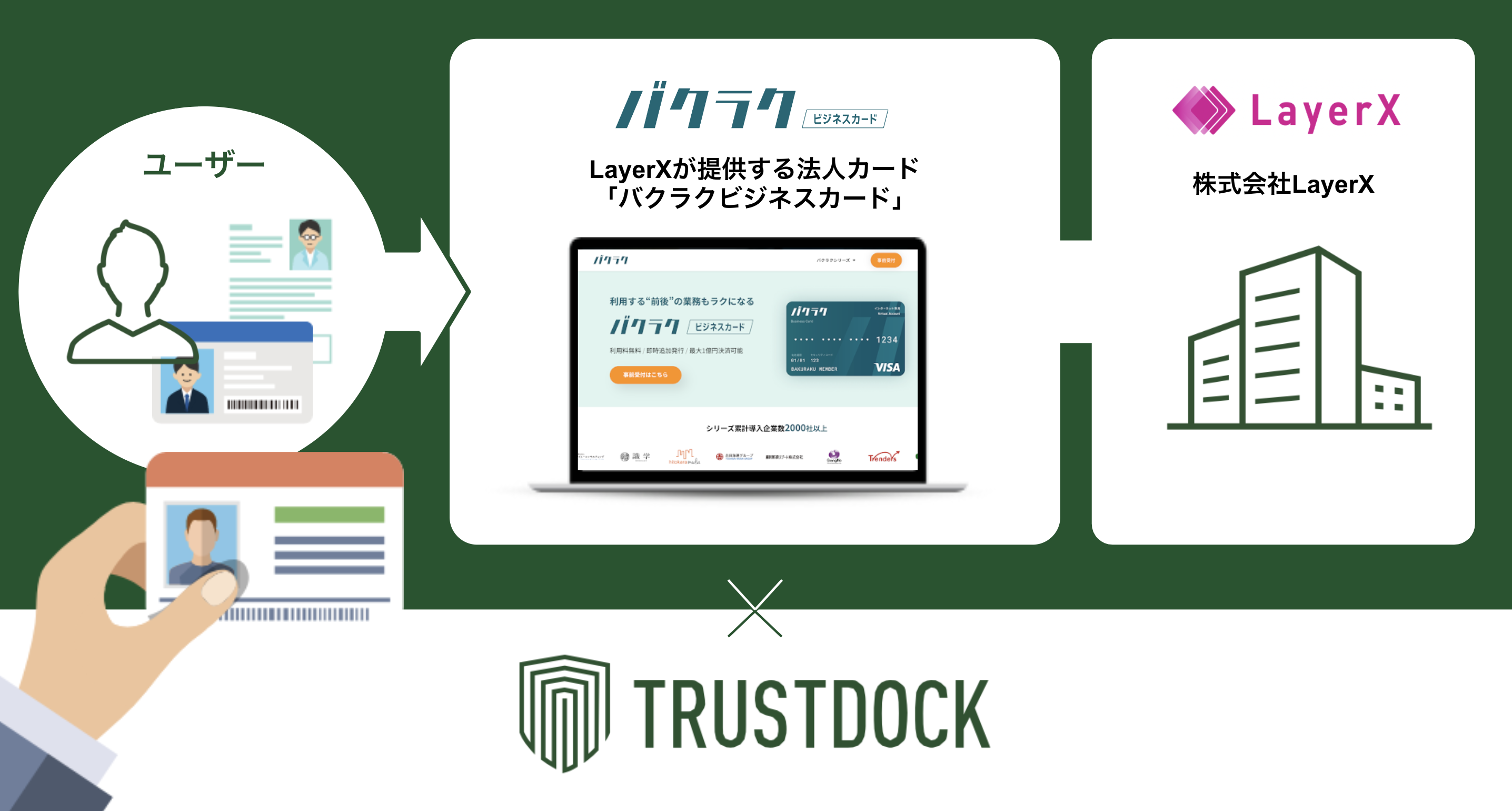 LayerXが提供する法人カード「バクラクビジネスカード」に、eKYC本人確認サービス「TRUSTDOCK」を導入実施