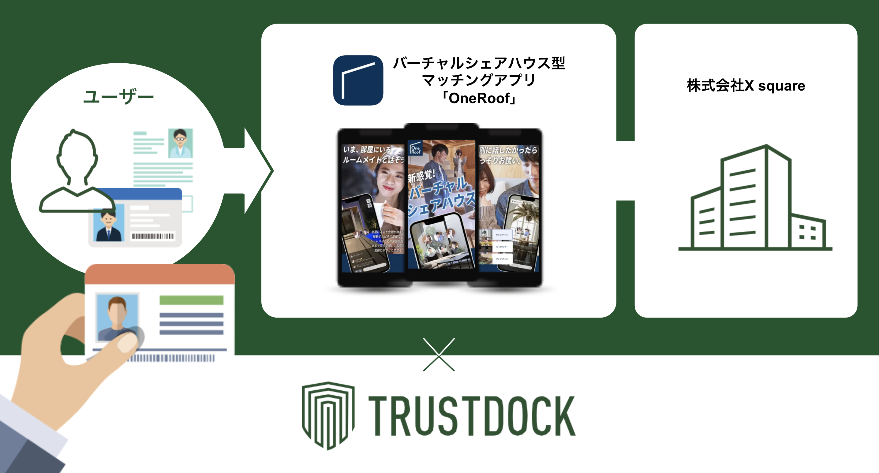 バーチャルシェアハウス型マッチングアプリ「OneRoof」に、eKYC本人確認サービス「TRUSTDOCK」を導入実施