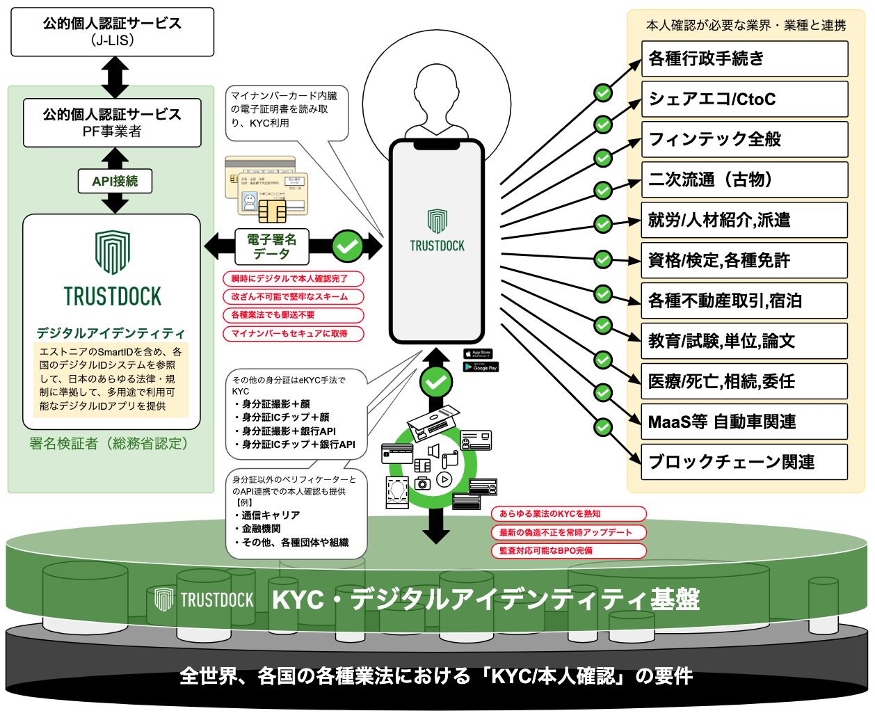 公的個人認証もeKYCも可能なデジタル身分証アプリ「TRUSTDOCK」、Japan 