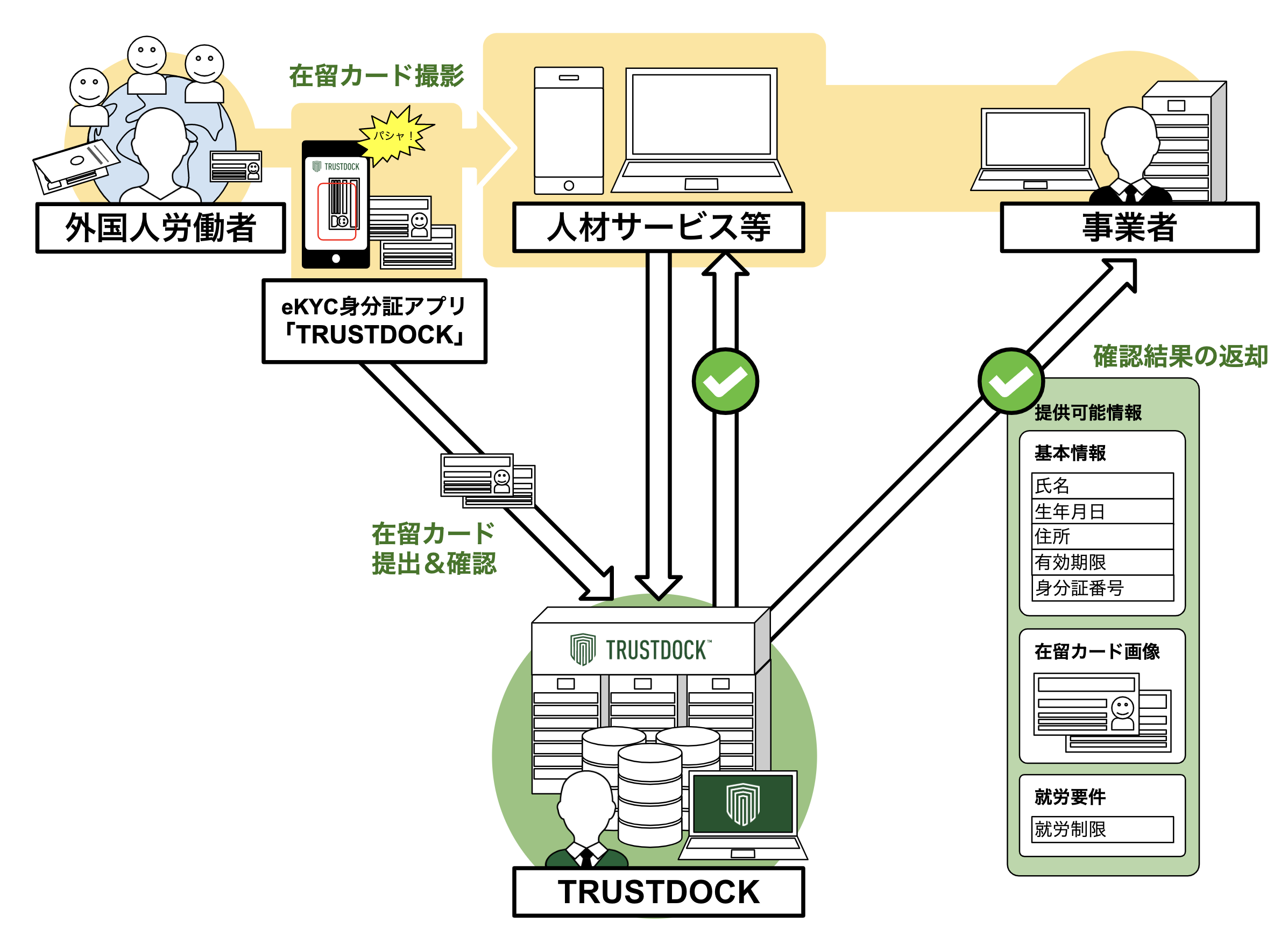 TRUSTDOCK、e-KYC本人確認APIサービスにおいて、人材業界向けに