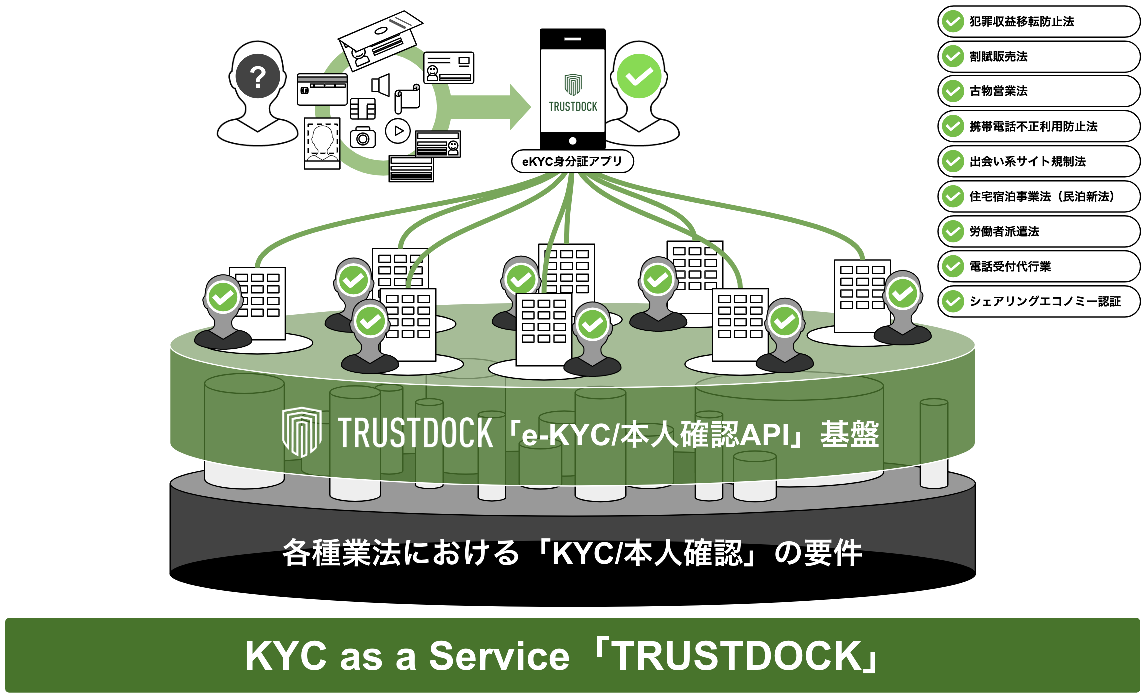 TRUSTDOCK、e-KYC本人確認APIサービスにおいて、人材業界向けに