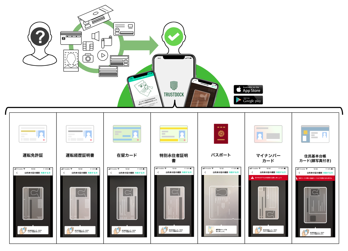 eKYC身分証アプリ「TRUSTDOCK」にて、7種類の写真付き公的身分証に対応。さらに、アプリの英語化も完了して、あらゆる生活者の本人確認をスムーズに