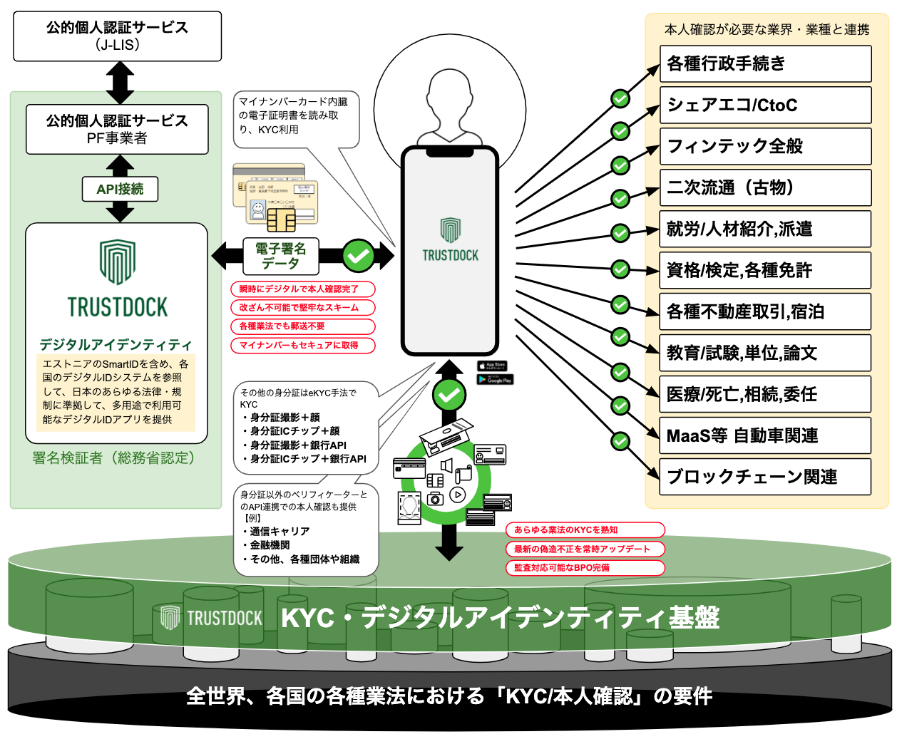 eKYC身分証アプリ「TRUSTDOCK」にて、マネーツリーの「Moneytree