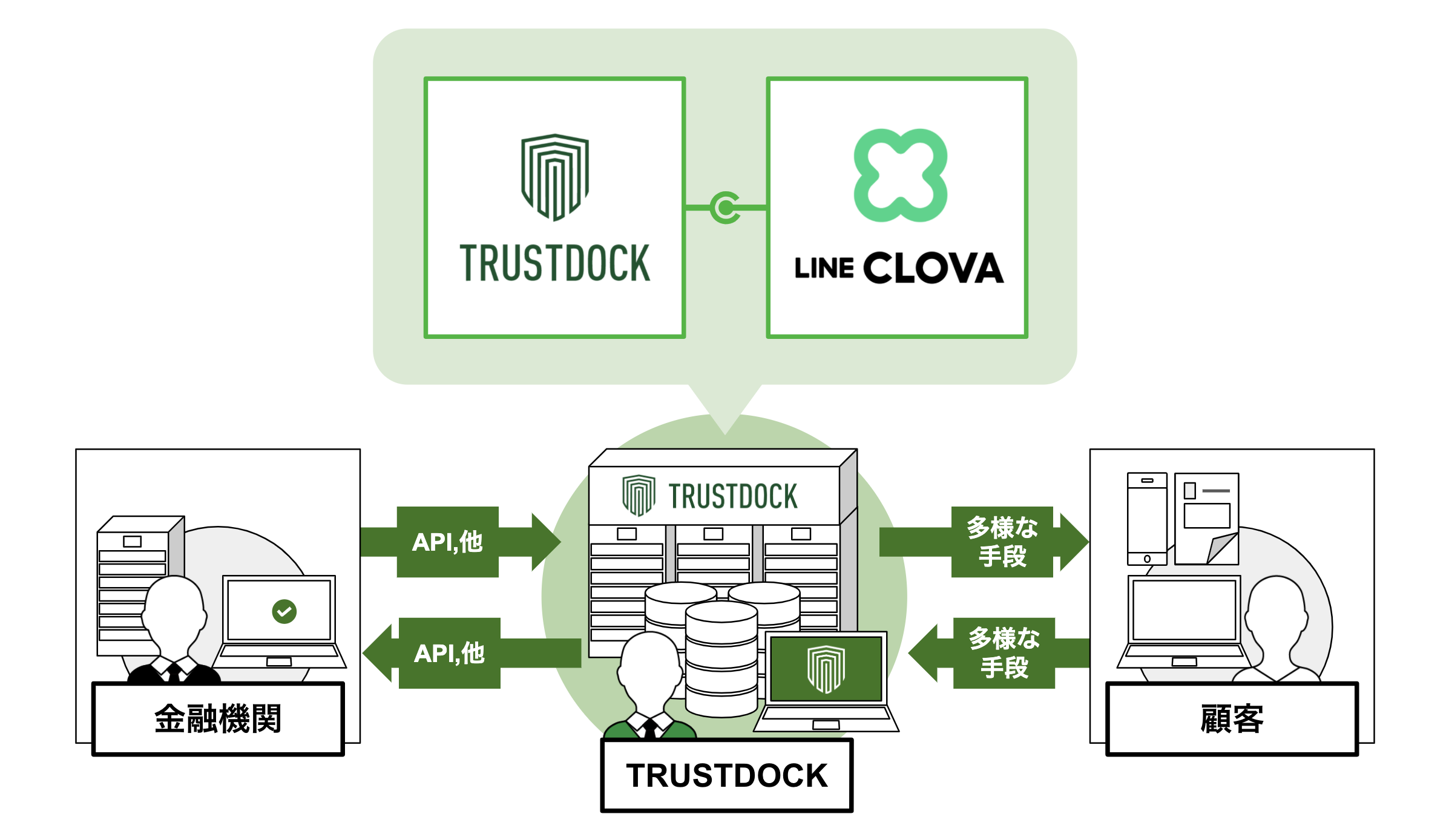 TRUSTDOCK、金融機関向けの継続的な顧客確認ソリューションの開発 