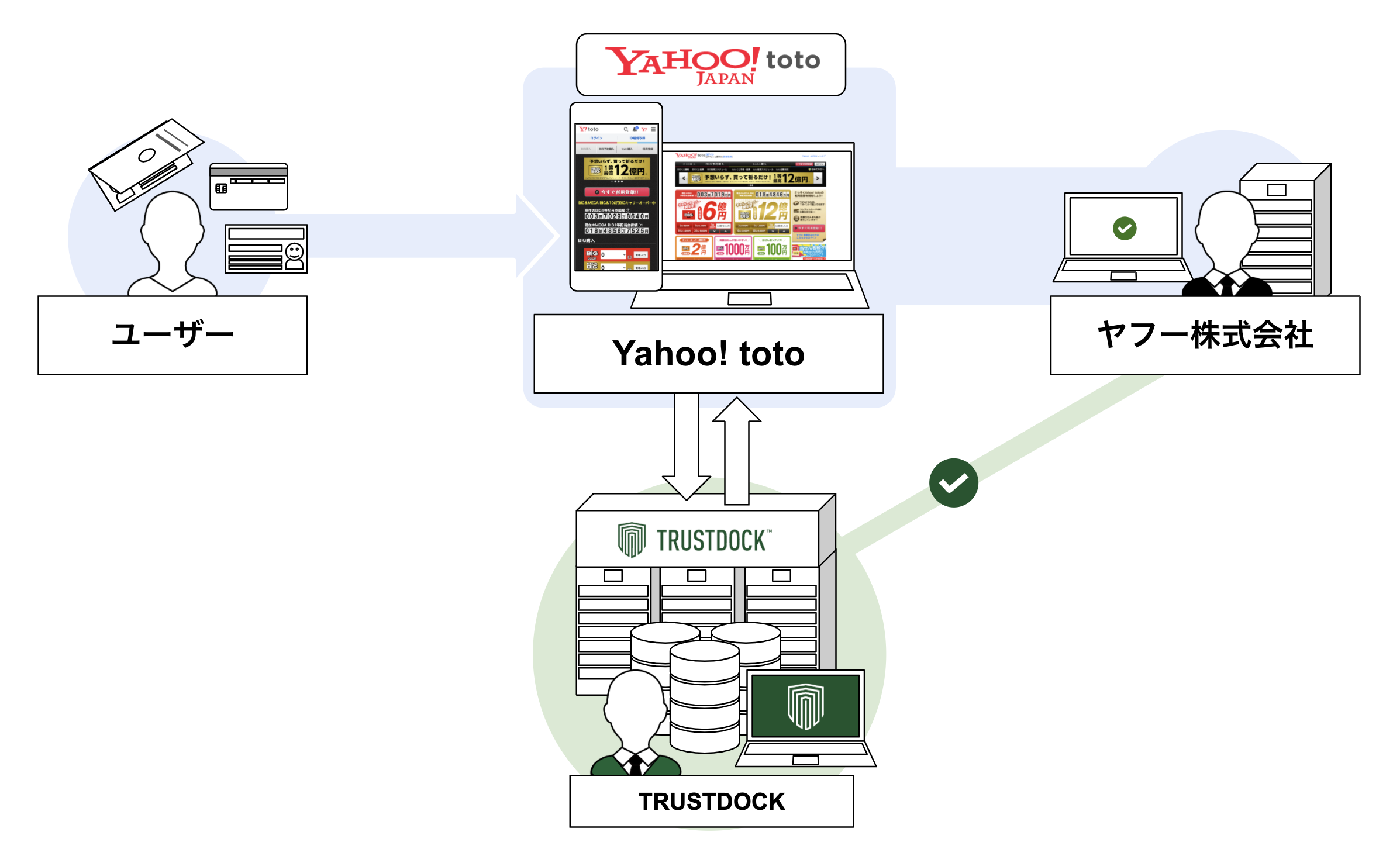 ヤフー株式会社の「Yahoo! toto」に、e-KYC本人確認API「TRUSTDOCK」を導入実施