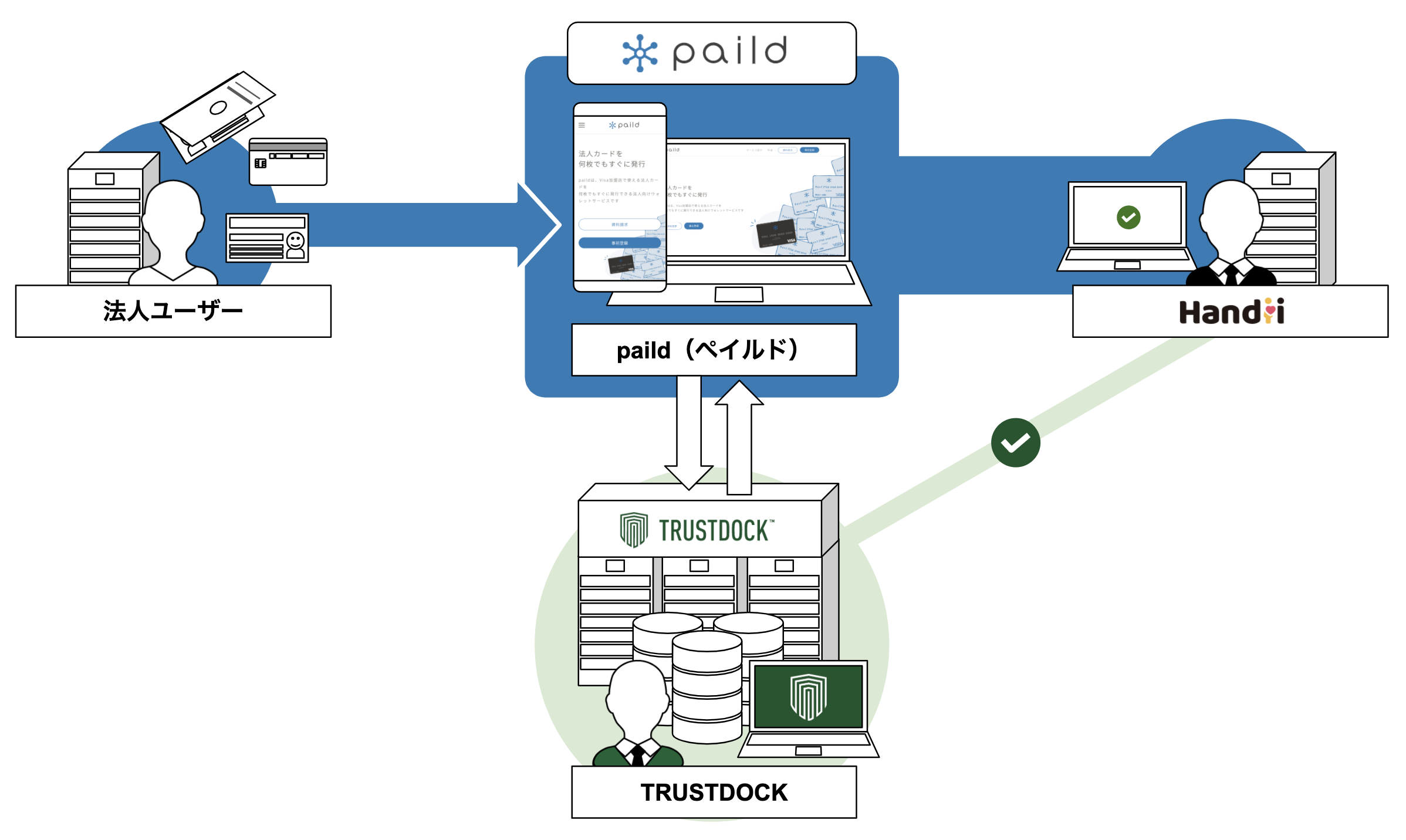 法人カード発行サービス「paild」に、e-KYC本人確認API「TRUSTDOCK」を