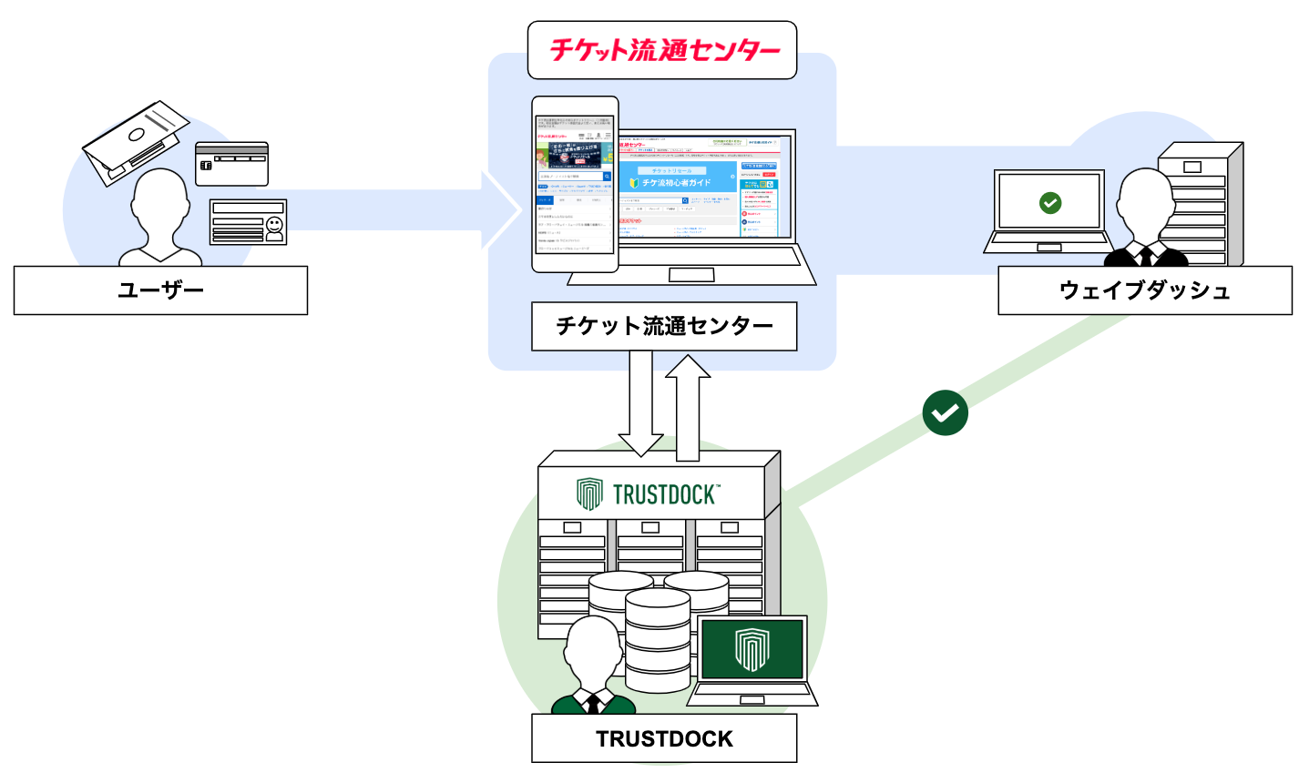 ウェイブダッシュが運営する「チケット流通センター」に、e-KYC本人確認API「TRUSTDOCK」を導入実施